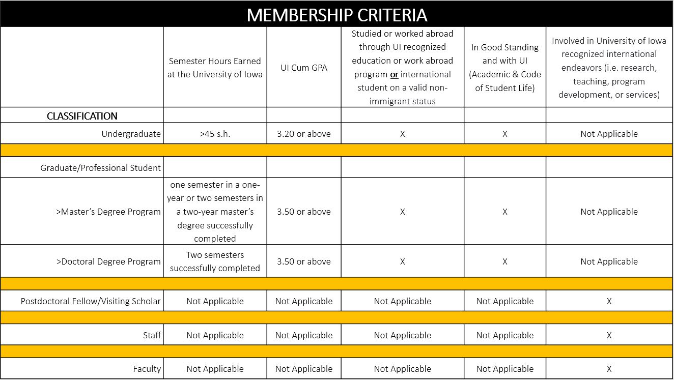 Visual Representation of membership requirements.